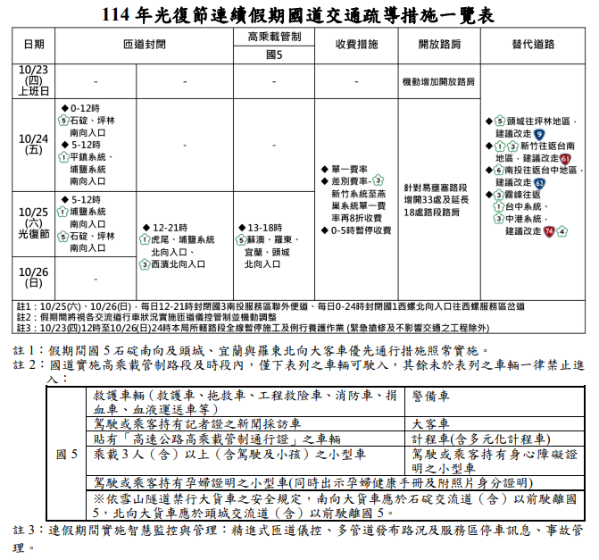 114年光復節連續假期國道交通疏導措施.jpeg